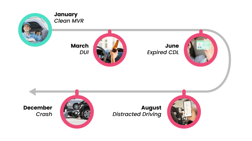 A timeline shows a clean MVR in January, a DUI in March, expired CDL in June, distracted driving in August, and a crash in December, each with corresponding images.