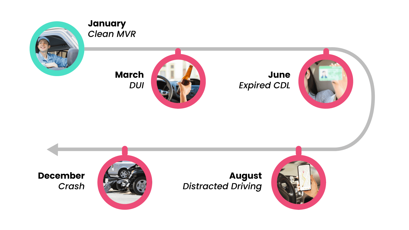 Clean Mvr Driver Record Monitoring - MVR Online